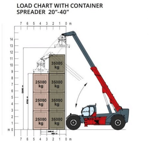 telehandlers